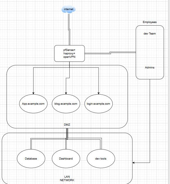 Network Infrastructure